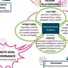 "Réimaginer la gouvernance" : schéma du système de gouvernance d'un OBNL