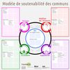 Introduction | Modèle de soutenabilité des communs (MSC)